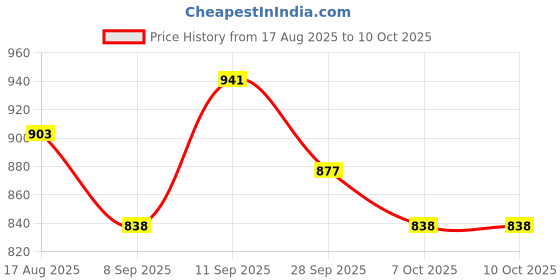firstcry.com Mark & Mia Viscose Full Sleeves Pullover Sweater with Christmas Design - Red mark & mia Price History Graph from 17 Aug 2025 to 10 Oct 2025