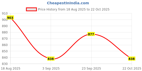 firstcry.com Mark & Mia Viscose Full Sleeves Pullover Sweater with Christmas Design - Red mark & mia Price History Graph from 18 Aug 2025 to 22 Oct 2025