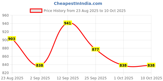 firstcry.com Mark & Mia Viscose Full Sleeves Pullover Sweater with Christmas Design - Red mark & mia Price History Graph from 23 Aug 2025 to 9 Oct 2025