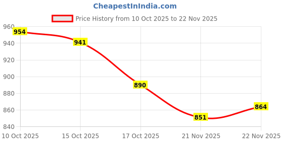 firstcry.com Mark & Mia Viscose Full Sleeves Pullover Sweater with Christmas Fair Isle Design - Red & White mark & mia Price History Graph from 10 Oct 2025 to 22 Nov 2025