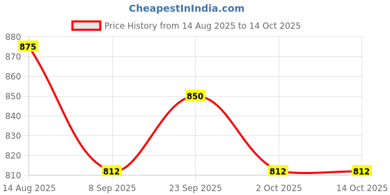 firstcry.com Mark & Mia Viscose Full Sleeves Pullover Sweater With Christmas Theme Design - Navy Blue mark & mia Price History Graph from 14 Aug 2025 to 13 Oct 2025