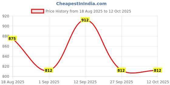 firstcry.com Mark & Mia Viscose Full Sleeves Pullover Sweater With Christmas Theme Design - Navy Blue mark & mia Price History Graph from 18 Aug 2025 to 12 Oct 2025