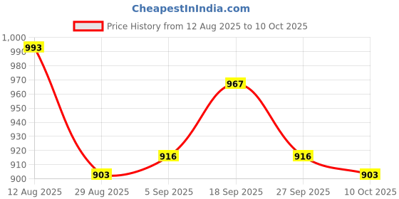 firstcry.com Mark & Mia Viscose Full Sleeves Pullover Sweater With Deer Design - Red mark & mia Price History Graph from 12 Aug 2025 to 10 Oct 2025