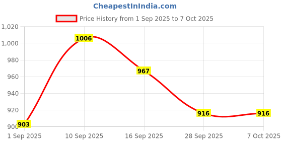 firstcry.com Mark & Mia Viscose Full Sleeves Pullover Sweater With Deer Design - Red mark & mia Price History Graph from 1 Sep 2025 to 6 Oct 2025