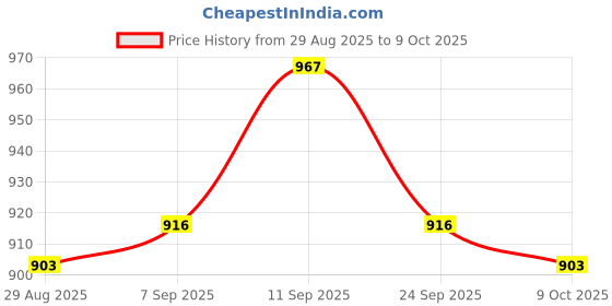 firstcry.com Mark & Mia Viscose Full Sleeves Pullover Sweater With Deer Design - Red mark & mia Price History Graph from 29 Aug 2025 to 8 Oct 2025