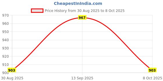 firstcry.com Mark & Mia Viscose Full Sleeves Pullover Sweater With Deer Design - Red mark & mia Price History Graph from 30 Aug 2025 to 8 Oct 2025