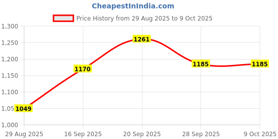 firstcry.com Mark & Mia Viscose Full Sleeves Pullover Sweater with Fair Isle Design - Light Blue mark & mia Price History Graph from 29 Aug 2025 to 8 Oct 2025