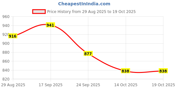 firstcry.com Mark & Mia Viscose Full Sleeves Pullover Sweater With Fire Brigade Design - Navy Blue mark & mia Price History Graph from 29 Aug 2025 to 18 Oct 2025