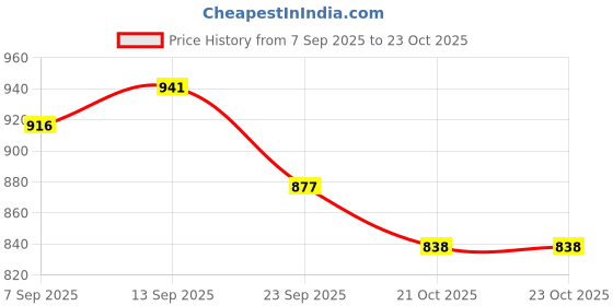 firstcry.com Mark & Mia Viscose Full Sleeves Pullover Sweater With Fire Brigade Design - Navy Blue mark & mia Price History Graph from 7 Sep 2025 to 23 Oct 2025