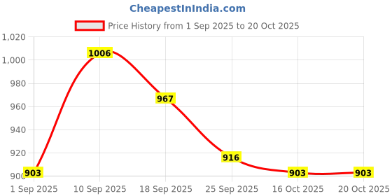 firstcry.com Mark & Mia Viscose Full Sleeves Pullover Sweater with Reindeer Design - Red mark & mia Price History Graph from 1 Sep 2025 to 18 Oct 2025