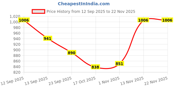 firstcry.com Mark & Mia Viscose Full Sleeves Pullover Sweater with Teddy Bear Design - Navy Blue & White mark & mia Price History Graph from 12 Sep 2025 to 22 Nov 2025