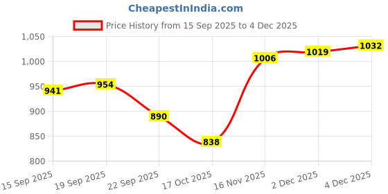firstcry.com Mark & Mia Viscose Full Sleeves Pullover Sweater with Teddy Bear Design - Navy Blue & White mark & mia Price History Graph from 15 Sep 2025 to 2 Dec 2025