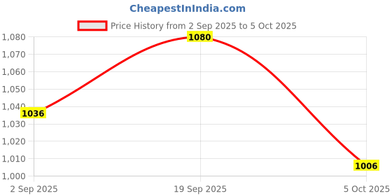 firstcry.com Mark & Mia Viscose Full Sleeves Pullover Sweater with Teddy Bear Design - Red mark & mia Price History Graph from 2 Sep 2025 to 5 Oct 2025