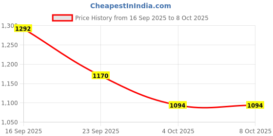firstcry.com Mark & Mia Viscose Full Sleeves Pullover Sweater with Teddy Design - White mark & mia Price History Graph from 16 Sep 2025 to 8 Oct 2025