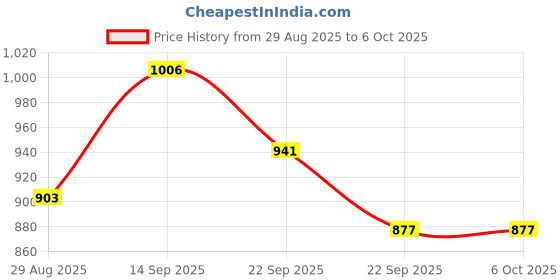 firstcry.com Mark & Mia Viscose Full Sleeves Pullover Sweater with Tree Design - Red mark & mia Price History Graph from 29 Aug 2025 to 5 Oct 2025