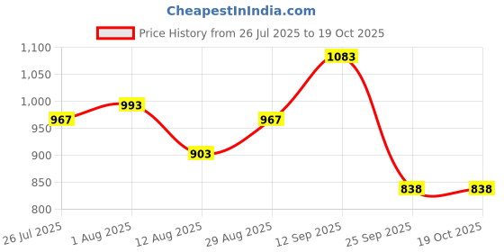 firstcry.com Mark & Mia Viscose Full Sleeves Pullover Sweater With Turtle Neck & Cable Knit Design - Navy Blue mark & mia Price History Graph from 26 Jul 2025 to 17 Oct 2025