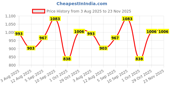 firstcry.com Mark & Mia Viscose Full Sleeves Pullover Sweater With Turtle Neck & Cable Knit Design - Navy Blue mark & mia Price History Graph from 3 Aug 2025 to 23 Nov 2025