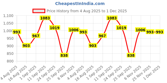 firstcry.com Mark & Mia Viscose Full Sleeves Pullover Sweater With Turtle Neck & Cable Knit Design - Navy Blue mark & mia Price History Graph from 4 Aug 2025 to 30 Nov 2025