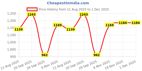 firstcry.com Mark & Mia Viscose Full Sleeves Pullover Sweater With Turtle Neck Cable Knit Design - Light Blue mark & mia Price History Graph from 11 Aug 2025 to 1 Dec 2025
