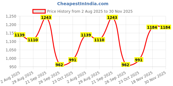 firstcry.com Mark & Mia Viscose Full Sleeves Pullover Sweater With Turtle Neck Cable Knit Design - Light Blue mark & mia Price History Graph from 2 Aug 2025 to 29 Nov 2025