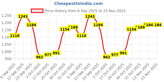 firstcry.com Mark & Mia Viscose Full Sleeves Pullover Sweater With Turtle Neck Cable Knit Design - Light Blue mark & mia Price History Graph from 6 Sep 2025 to 23 Nov 2025