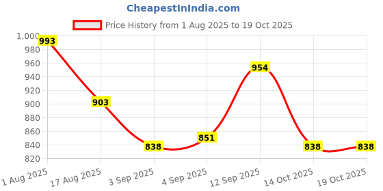 firstcry.com Mark & Mia Viscose Full Sleeves Pullovers with Bear & Fair Isle Design - Red mark & mia Price History Graph from 1 Aug 2025 to 19 Oct 2025