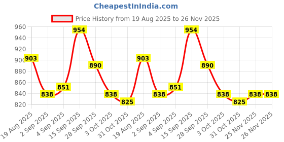 firstcry.com Mark & Mia Viscose Full Sleeves Pullovers with Bear & Fair Isle Design - Red mark & mia Price History Graph from 19 Aug 2025 to 26 Nov 2025
