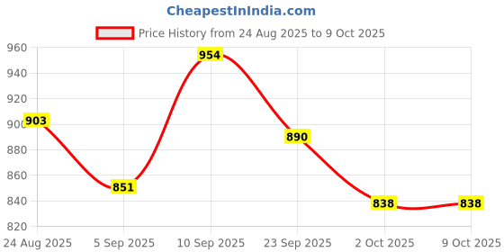 firstcry.com Mark & Mia Viscose Full Sleeves Pullovers with Bear & Fair Isle Design - Red mark & mia Price History Graph from 24 Aug 2025 to 6 Oct 2025
