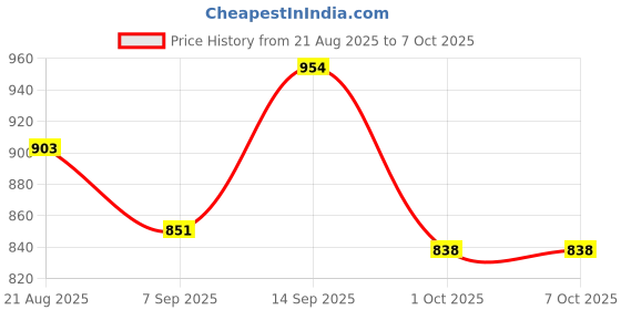 firstcry.com Mark & Mia Viscose Full Sleeves Pullovers with Bear & Fair Isle Design - Red mark & mia Price History Graph from 21 Aug 2025 to 7 Oct 2025
