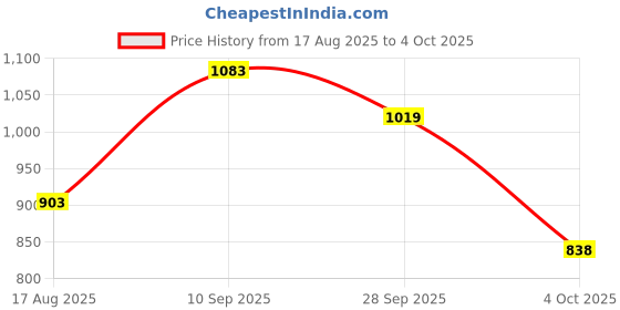 firstcry.com Mark & Mia Viscose Full Sleeves Pullovers with Cherry Design & Bow Applique - Red mark & mia Price History Graph from 17 Aug 2025 to 4 Oct 2025