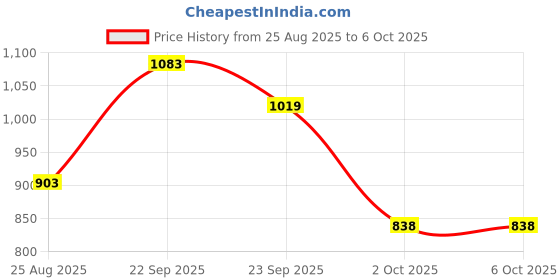 firstcry.com Mark & Mia Viscose Full Sleeves Pullovers with Cherry Design & Bow Applique - Red mark & mia Price History Graph from 25 Aug 2025 to 6 Oct 2025