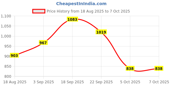 firstcry.com Mark & Mia Viscose Full Sleeves Pullovers with Cherry Design & Bow Applique - Red mark & mia Price History Graph from 18 Aug 2025 to 5 Oct 2025