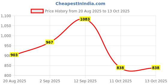 firstcry.com Mark & Mia Viscose Full Sleeves Pullovers with Cherry Design & Bow Applique - Red mark & mia Price History Graph from 20 Aug 2025 to 12 Oct 2025