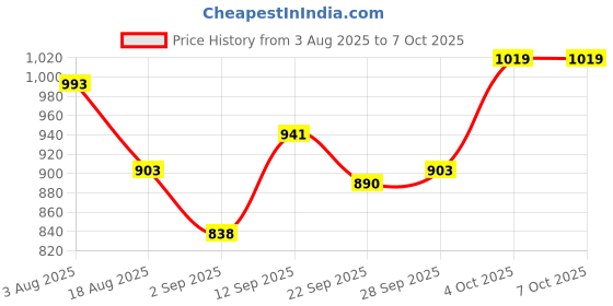 firstcry.com Mark & Mia Viscose Full Sleeves Pullovers with Christmas Design - Red mark & mia Price History Graph from 3 Aug 2025 to 6 Oct 2025