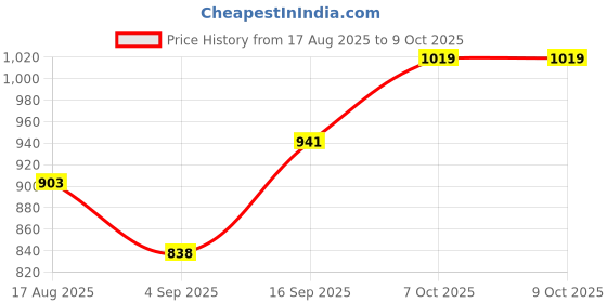 firstcry.com Mark & Mia Viscose Full Sleeves Pullovers with Christmas Design - Red mark & mia Price History Graph from 17 Aug 2025 to 9 Oct 2025