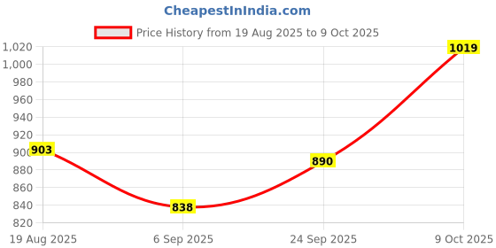 firstcry.com Mark & Mia Viscose Full Sleeves Pullovers with Christmas Design - Red mark & mia Price History Graph from 19 Aug 2025 to 9 Oct 2025