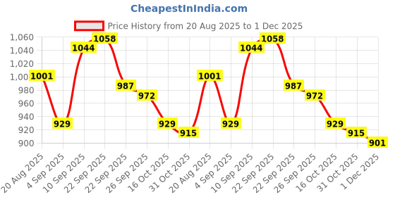firstcry.com Mark & Mia Viscose Full Sleeves Pullovers with Color Block Design - Pink mark & mia Price History Graph from 20 Aug 2025 to 1 Dec 2025