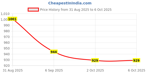 firstcry.com Mark & Mia Viscose Full Sleeves Pullovers with Color Block Design - Pink mark & mia Price History Graph from 31 Aug 2025 to 5 Oct 2025