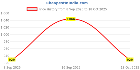 firstcry.com Mark & Mia Viscose Full Sleeves Pullovers with Color Block Design - Pink mark & mia Price History Graph from 8 Sep 2025 to 18 Oct 2025