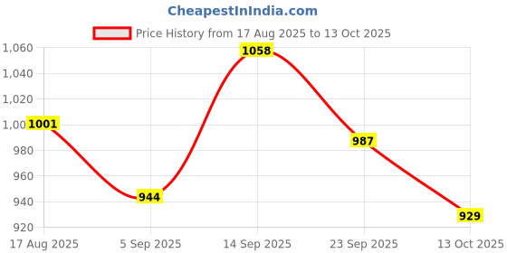firstcry.com Mark & Mia Viscose Full Sleeves Pullovers with Color Block Design - Pink mark & mia Price History Graph from 17 Aug 2025 to 13 Oct 2025
