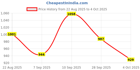 firstcry.com Mark & Mia Viscose Full Sleeves Pullovers with Color Block Design - Pink mark & mia Price History Graph from 22 Aug 2025 to 4 Oct 2025