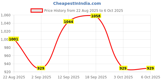 firstcry.com Mark & Mia Viscose Full Sleeves Pullovers with Color Block Design - Pink mark & mia Price History Graph from 22 Aug 2025 to 5 Oct 2025