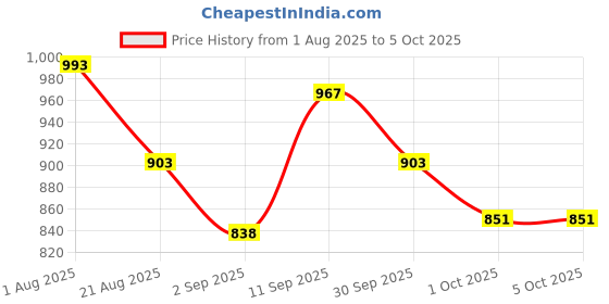 firstcry.com Mark & Mia Viscose Full Sleeves Pullovers with Intarsia Design - Red mark & mia Price History Graph from 1 Aug 2025 to 5 Oct 2025