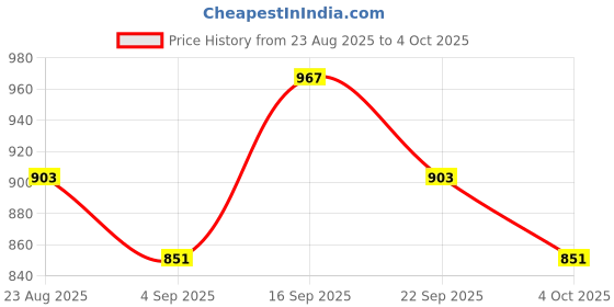 firstcry.com Mark & Mia Viscose Full Sleeves Pullovers with Intarsia Design - Red mark & mia Price History Graph from 23 Aug 2025 to 4 Oct 2025