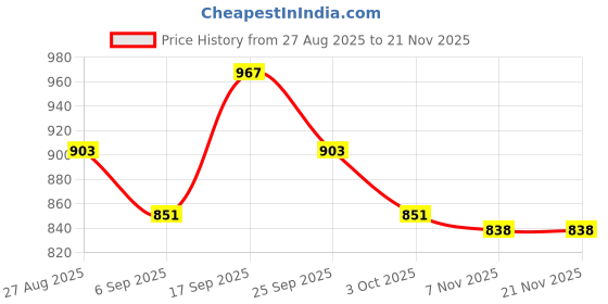 firstcry.com Mark & Mia Viscose Full Sleeves Pullovers with Intarsia Design - Red mark & mia Price History Graph from 27 Aug 2025 to 21 Nov 2025