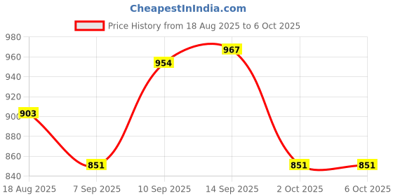 firstcry.com Mark & Mia Viscose Full Sleeves Pullovers with Intarsia Design - Red mark & mia Price History Graph from 18 Aug 2025 to 5 Oct 2025