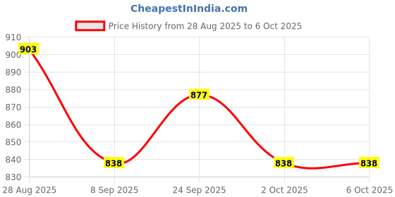 firstcry.com Mark & Mia Viscose Full Sleeves Pullovers with JCB Design - Red mark & mia Price History Graph from 28 Aug 2025 to 6 Oct 2025