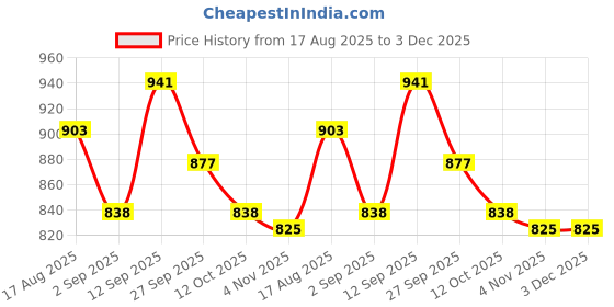 firstcry.com Mark & Mia Viscose Full Sleeves Pullovers with JCB Design - Red mark & mia Price History Graph from 17 Aug 2025 to 2 Dec 2025