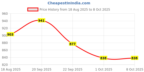 firstcry.com Mark & Mia Viscose Full Sleeves Pullovers with JCB Design - Red mark & mia Price History Graph from 18 Aug 2025 to 6 Oct 2025
