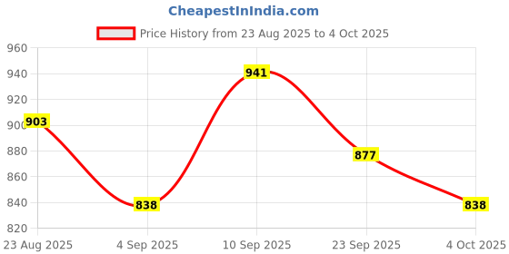 firstcry.com Mark & Mia Viscose Full Sleeves Pullovers with JCB Design - Red mark & mia Price History Graph from 23 Aug 2025 to 4 Oct 2025
